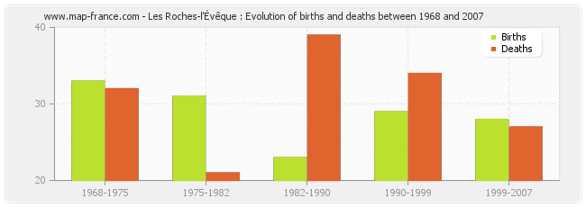Les Roches-l'Évêque : Evolution of births and deaths between 1968 and 2007